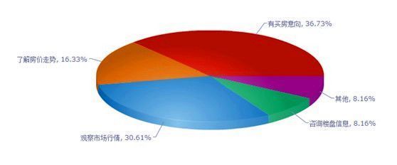 2014春交會調(diào)查揭示市場心態(tài) 超半數(shù)購房者看跌成都房價